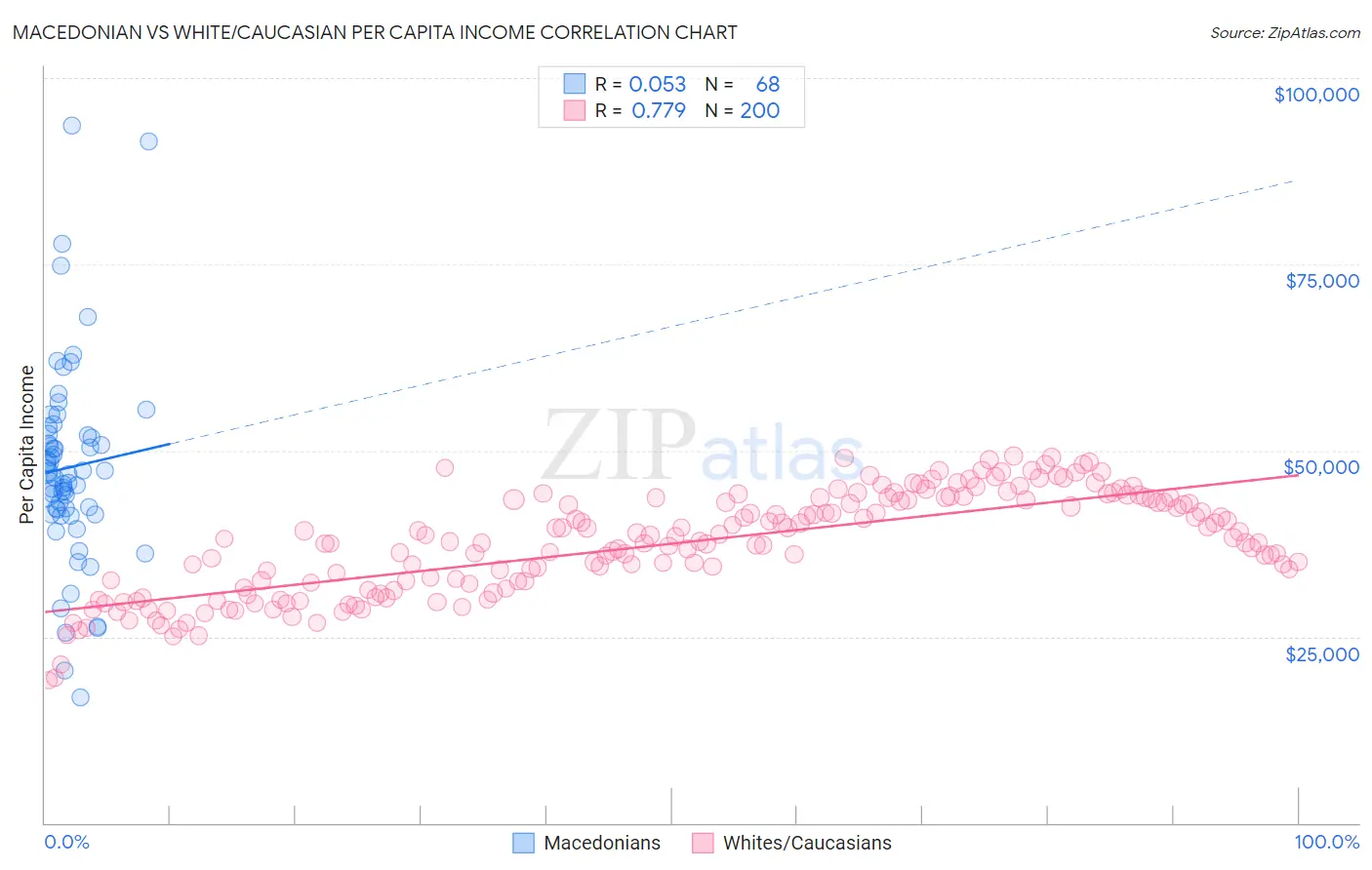 Macedonian vs White/Caucasian Per Capita Income