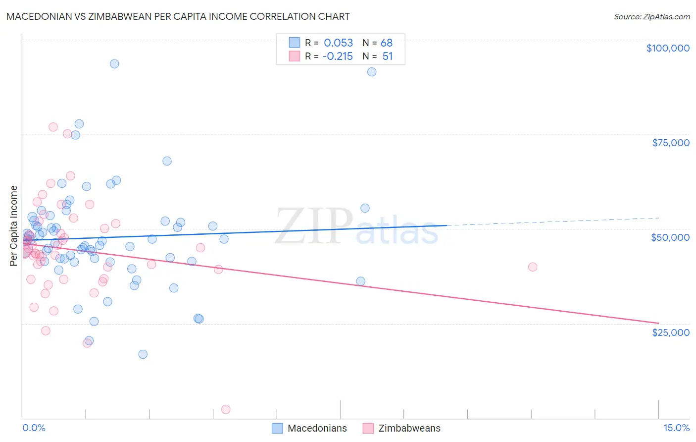 Macedonian vs Zimbabwean Per Capita Income