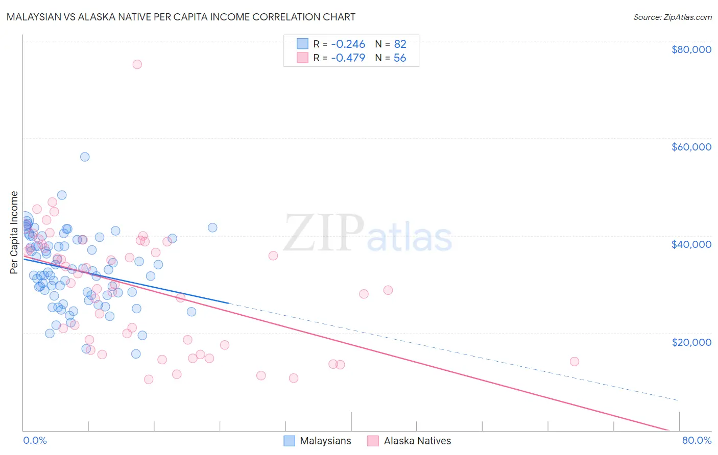 Malaysian vs Alaska Native Per Capita Income