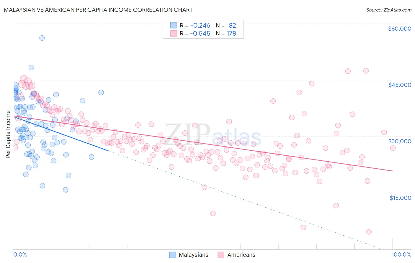 Malaysian vs American Per Capita Income