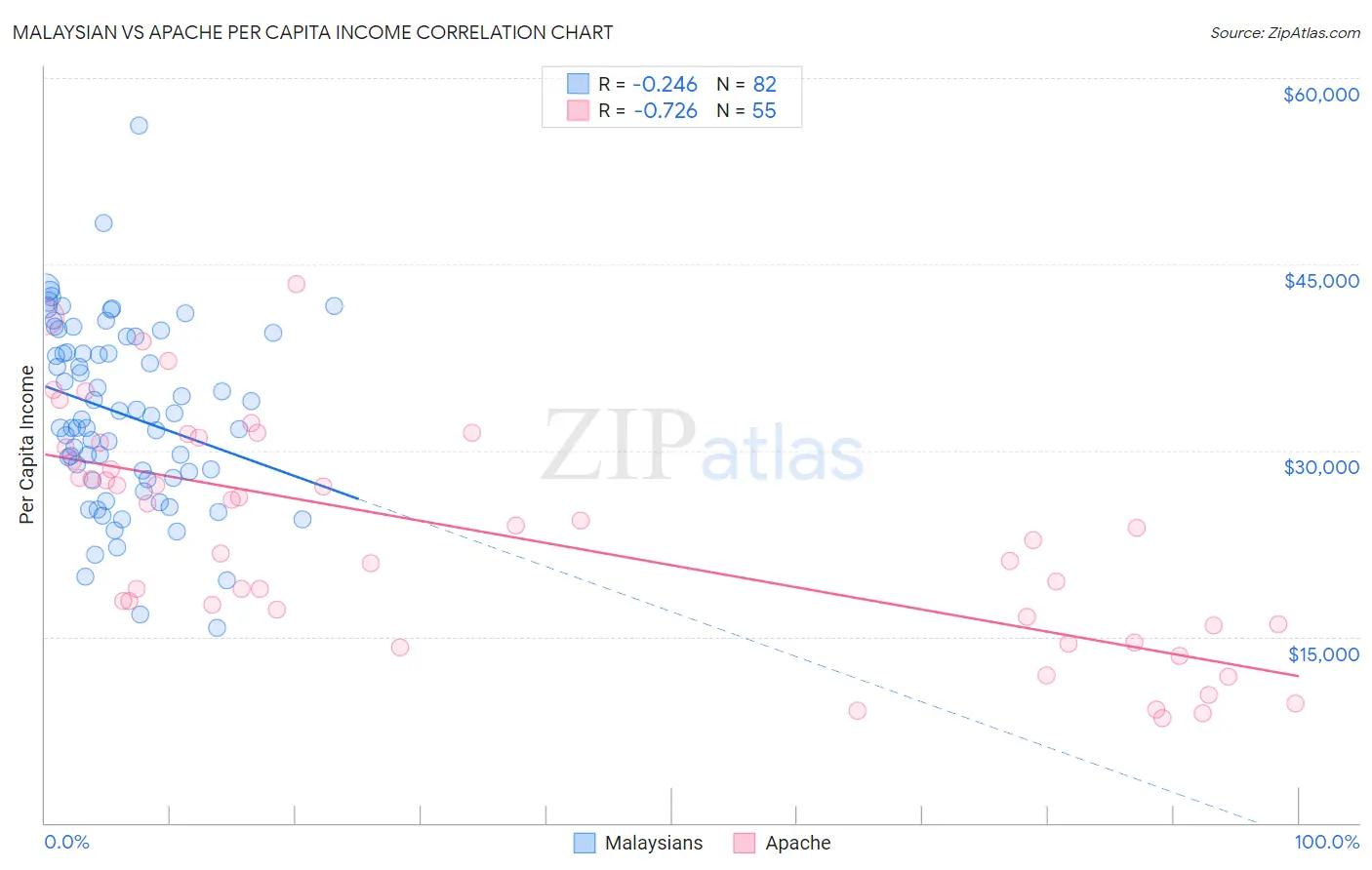 Malaysian vs Apache Per Capita Income