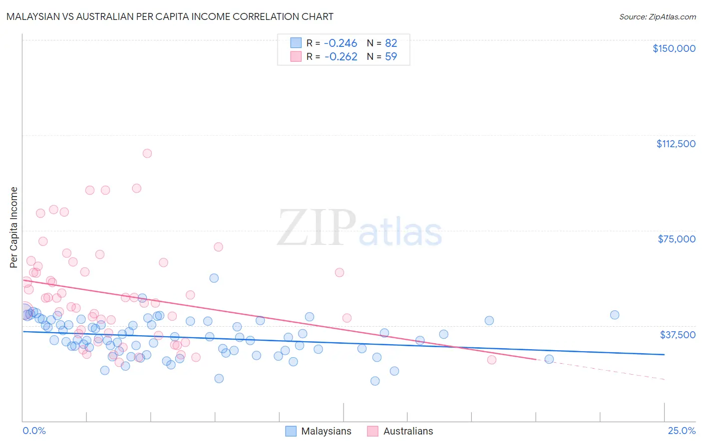 Malaysian vs Australian Per Capita Income
