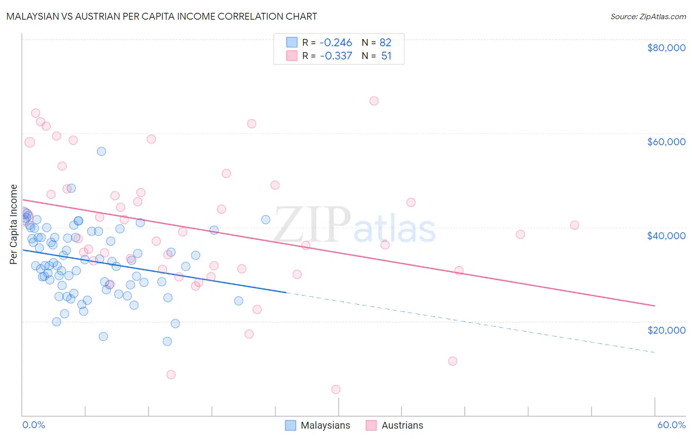 Malaysian vs Austrian Per Capita Income