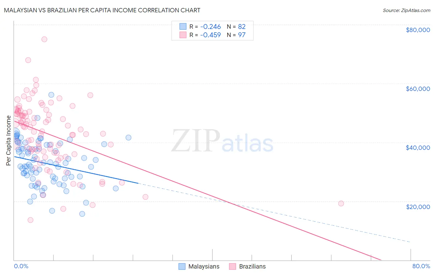 Malaysian vs Brazilian Per Capita Income