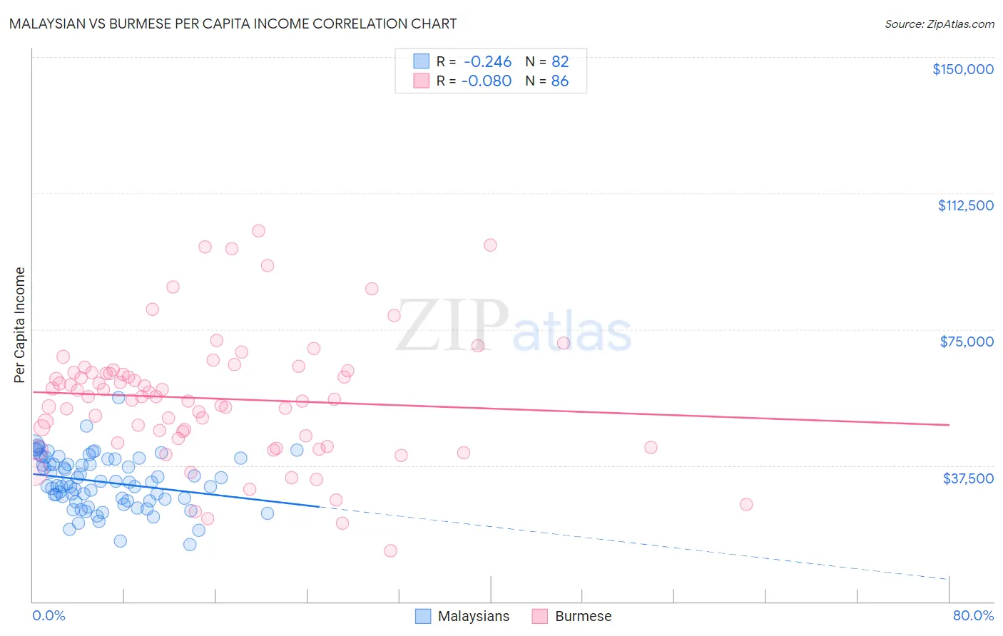 Malaysian vs Burmese Per Capita Income