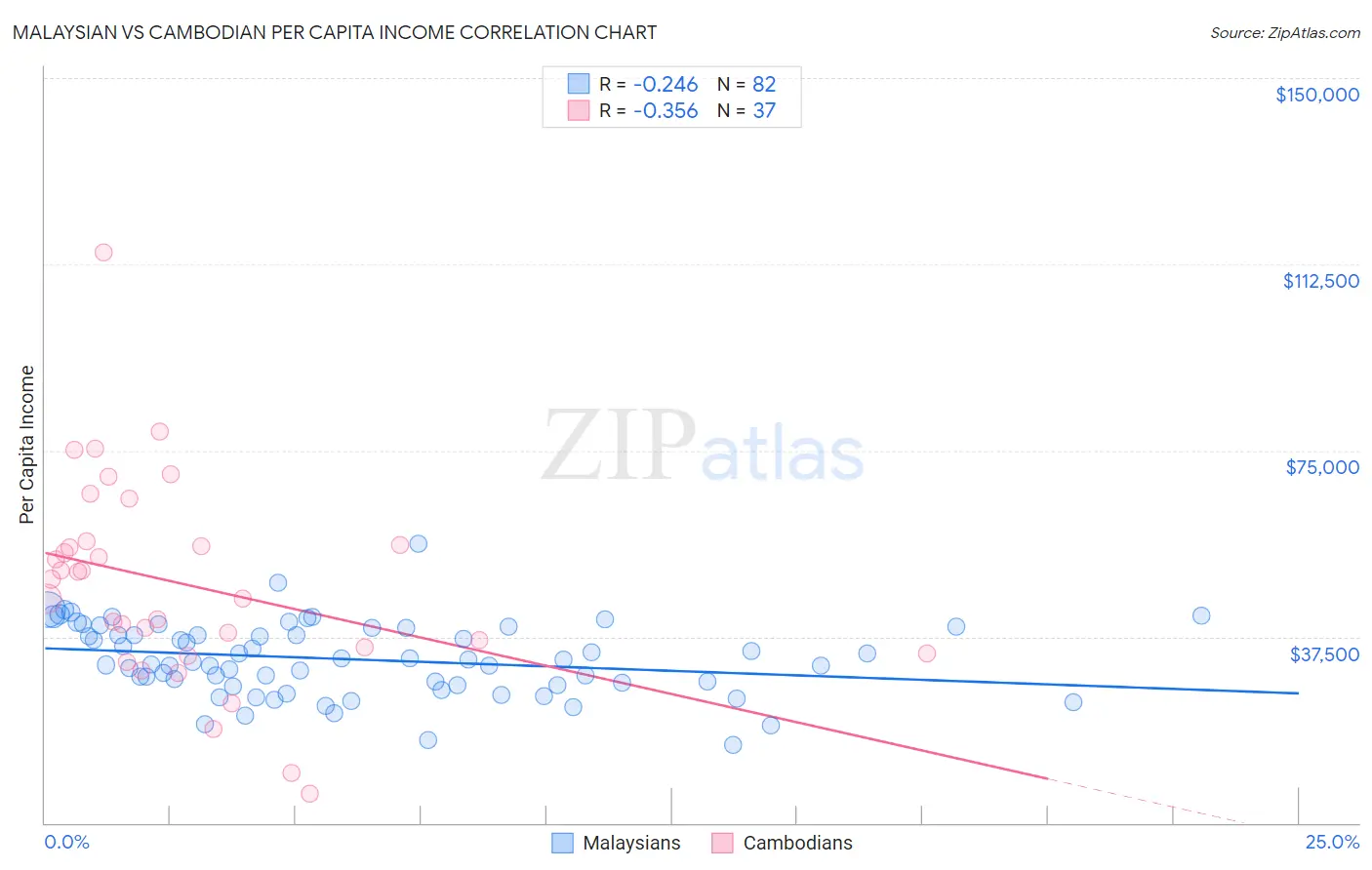 Malaysian vs Cambodian Per Capita Income