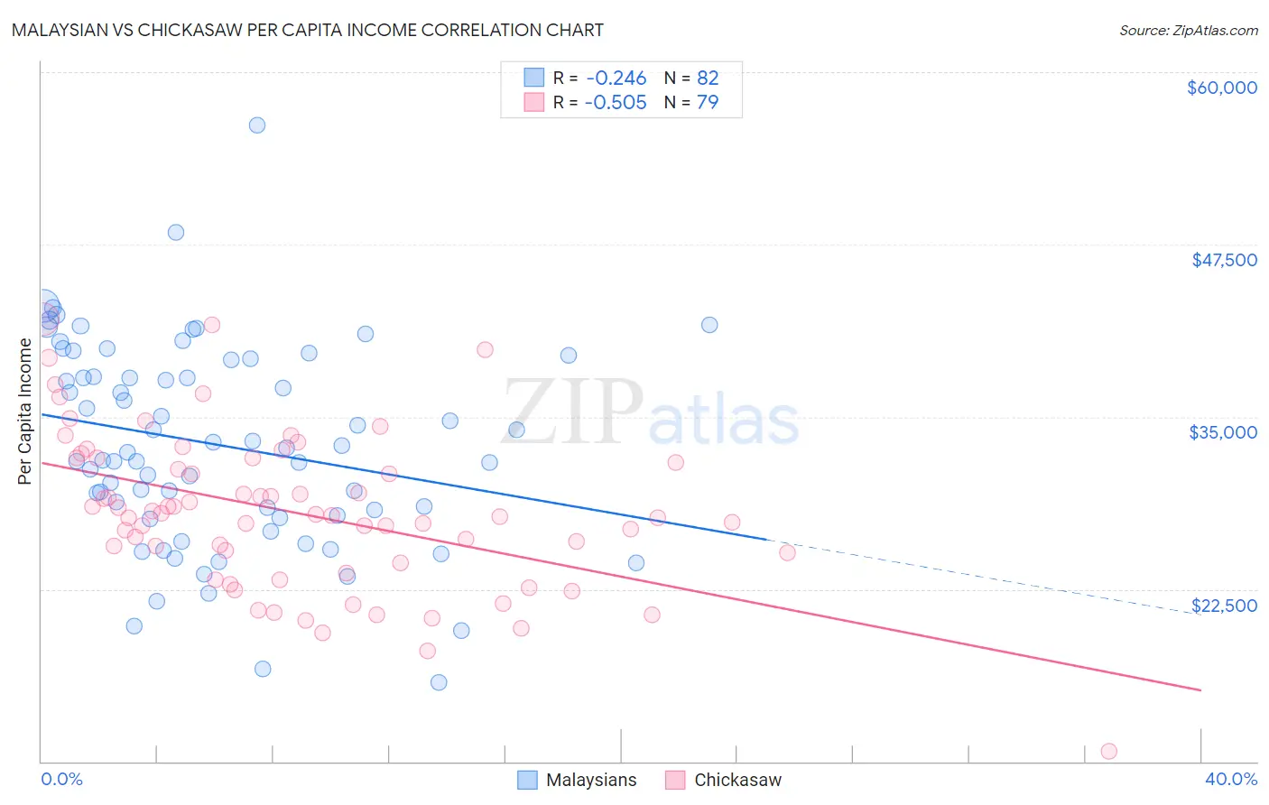 Malaysian vs Chickasaw Per Capita Income