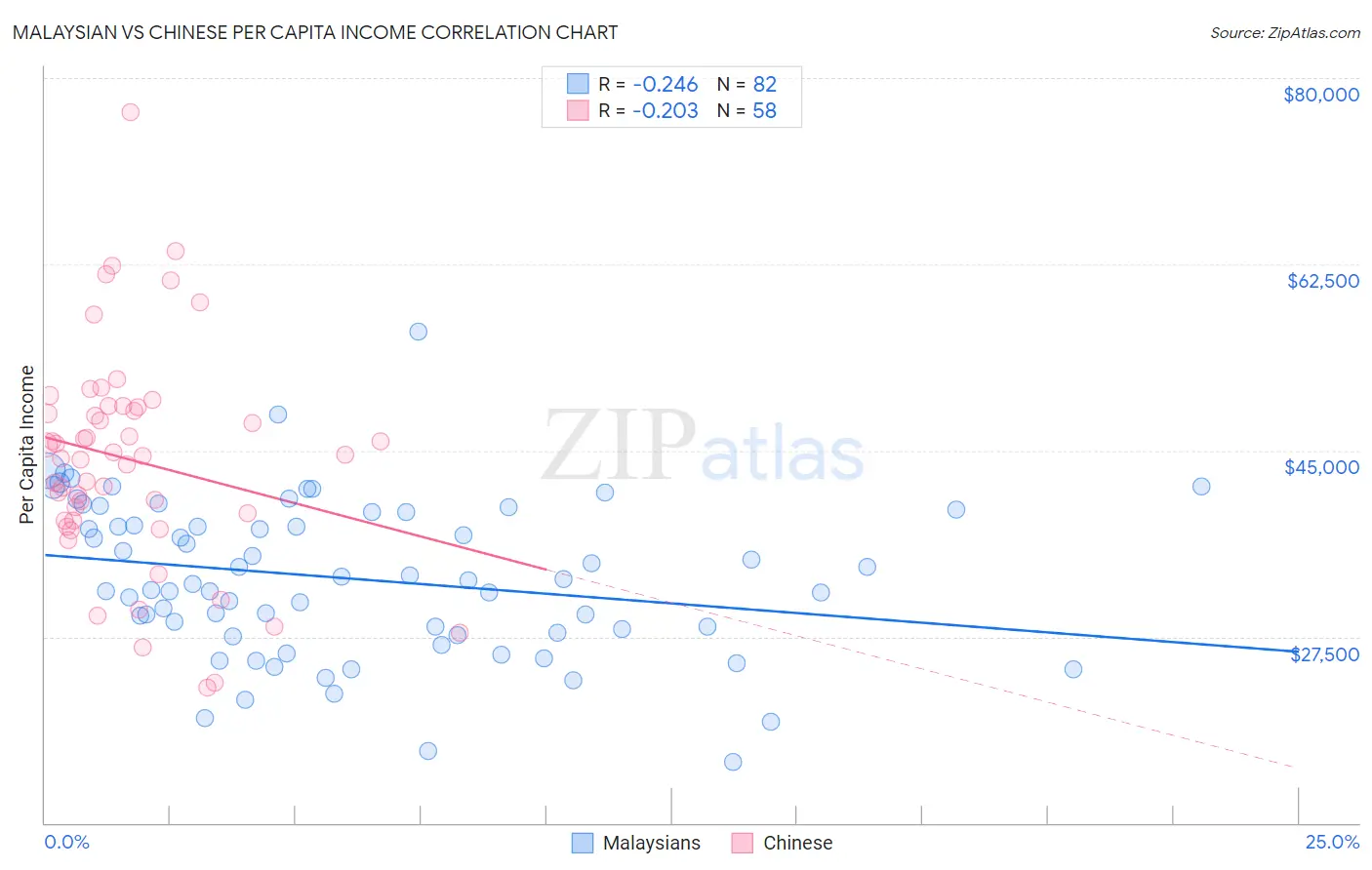 Malaysian vs Chinese Per Capita Income