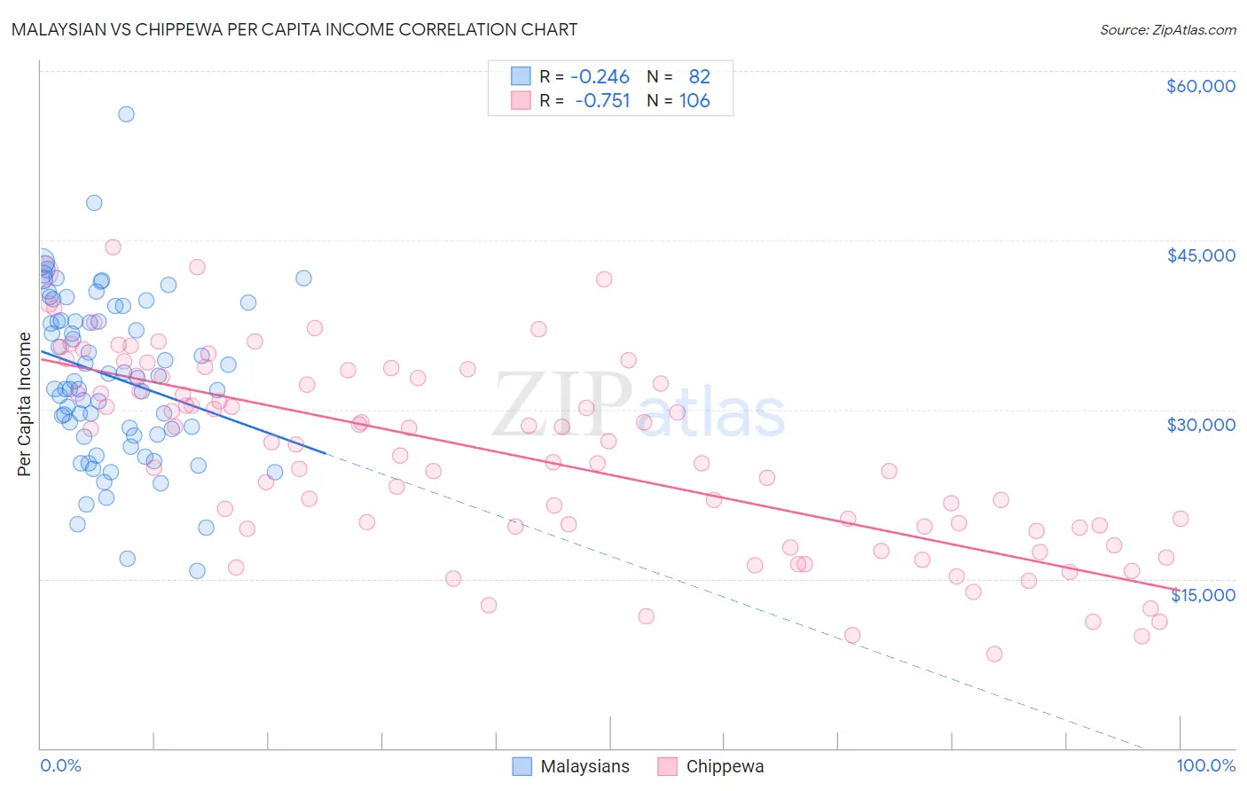 Malaysian vs Chippewa Per Capita Income