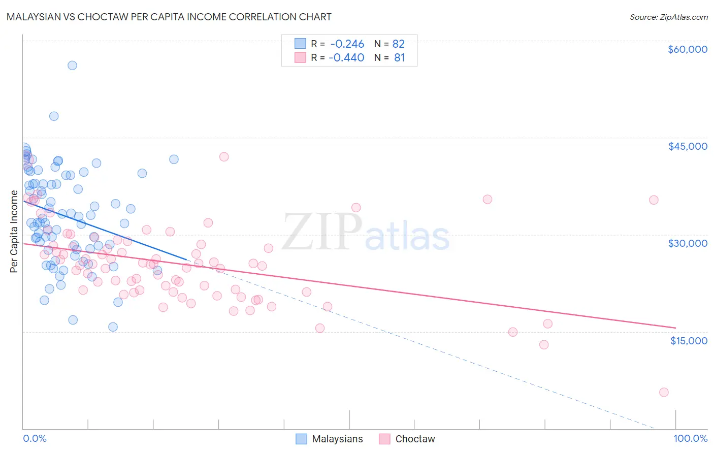 Malaysian vs Choctaw Per Capita Income