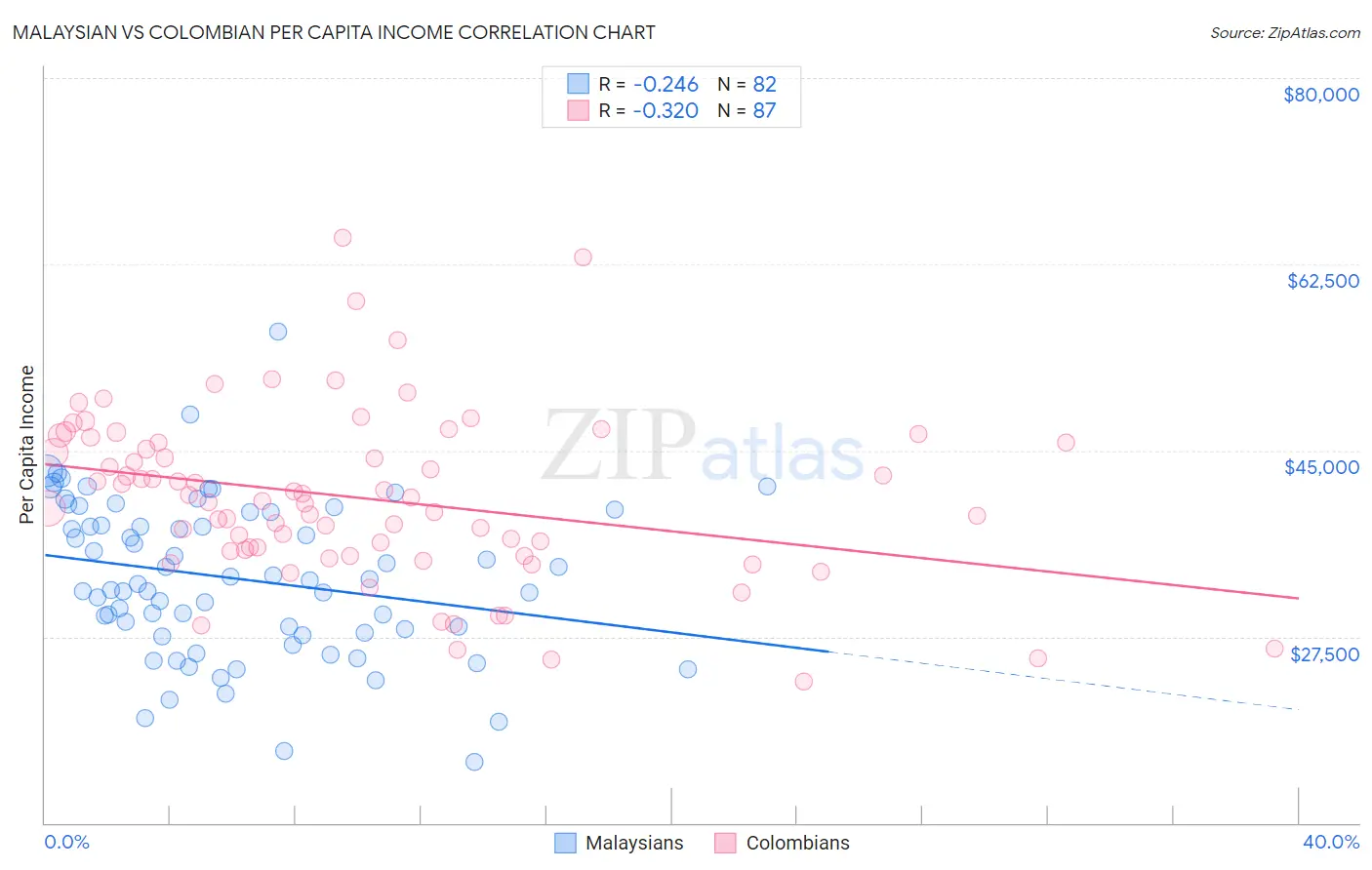 Malaysian vs Colombian Per Capita Income
