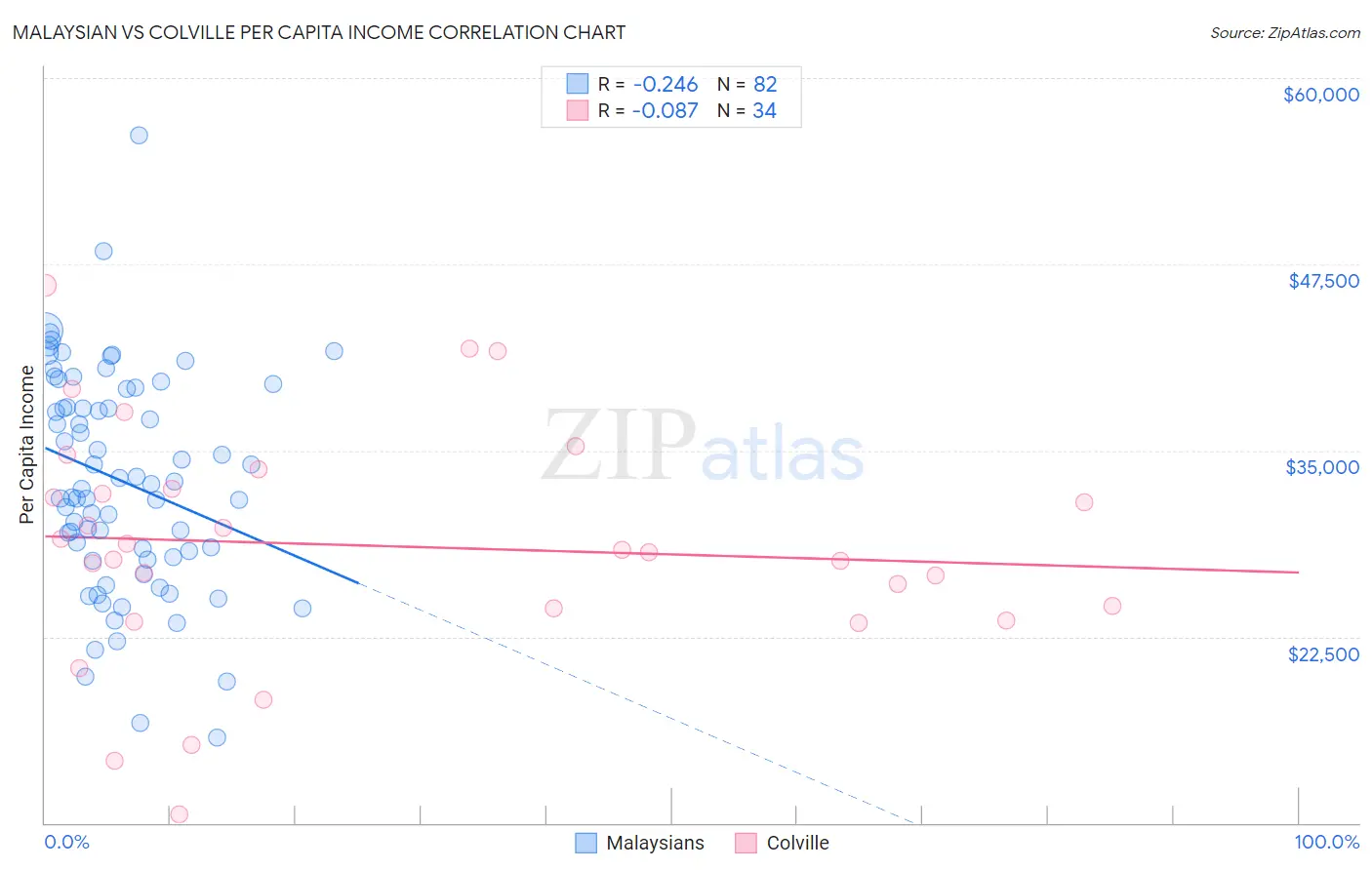 Malaysian vs Colville Per Capita Income