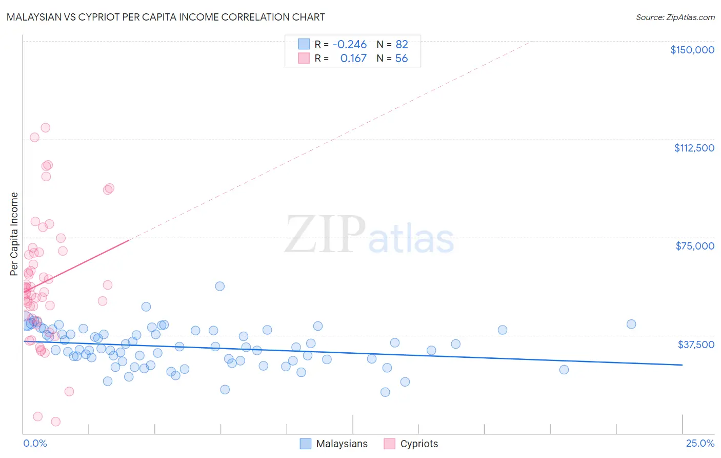 Malaysian vs Cypriot Per Capita Income