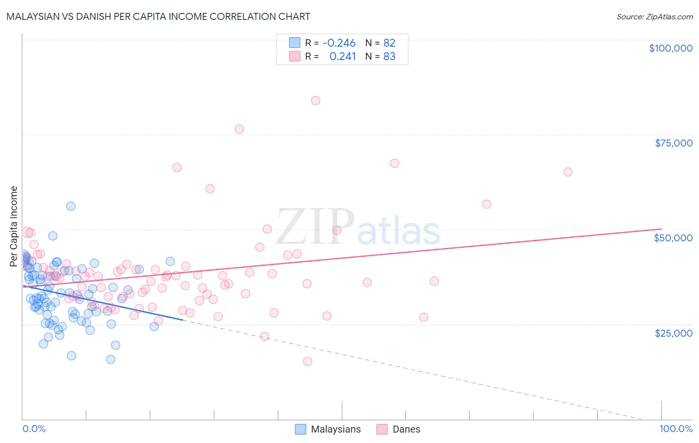 Malaysian vs Danish Per Capita Income