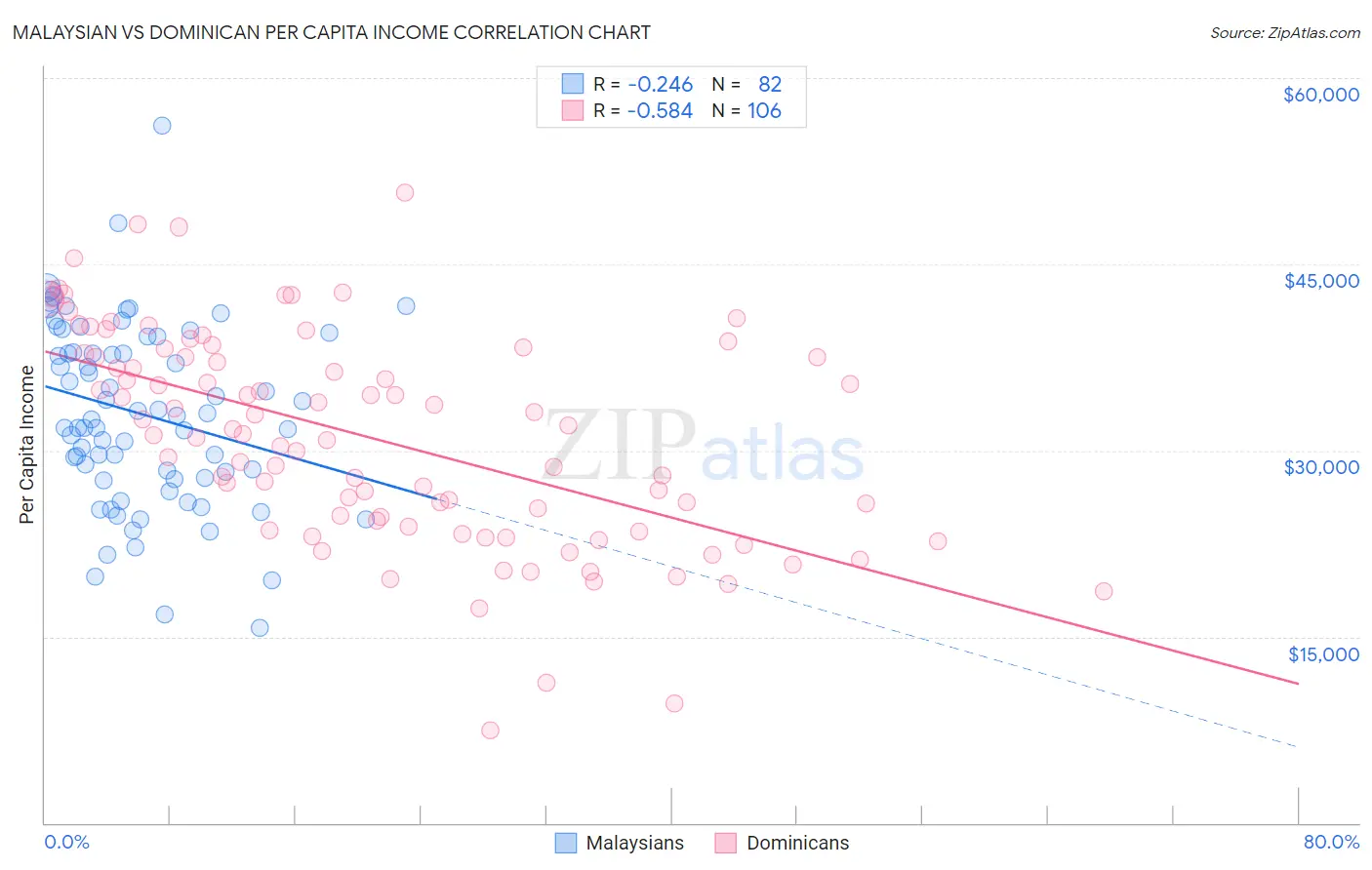Malaysian vs Dominican Per Capita Income
