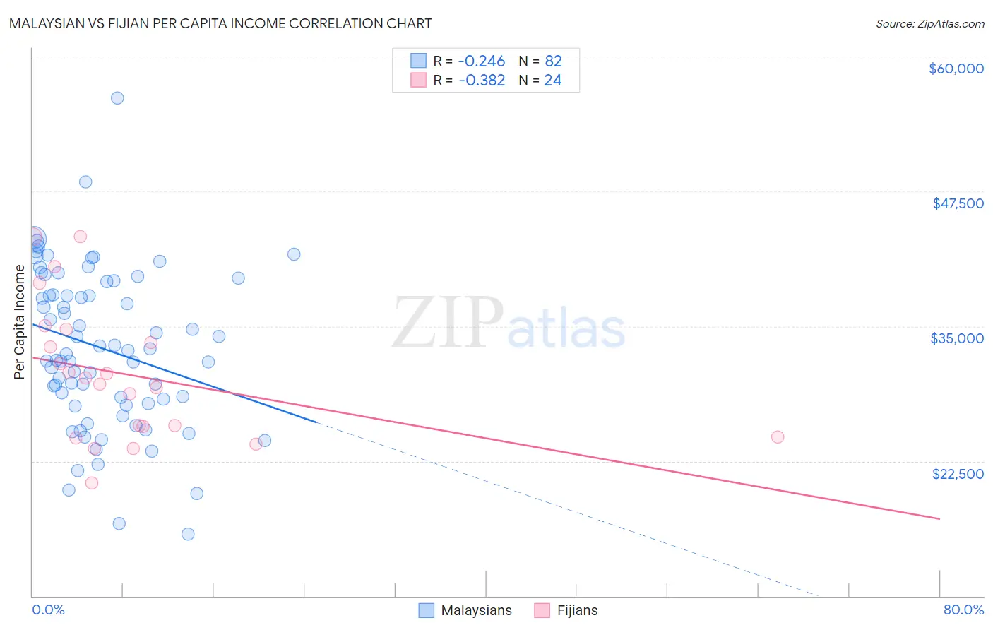 Malaysian vs Fijian Per Capita Income