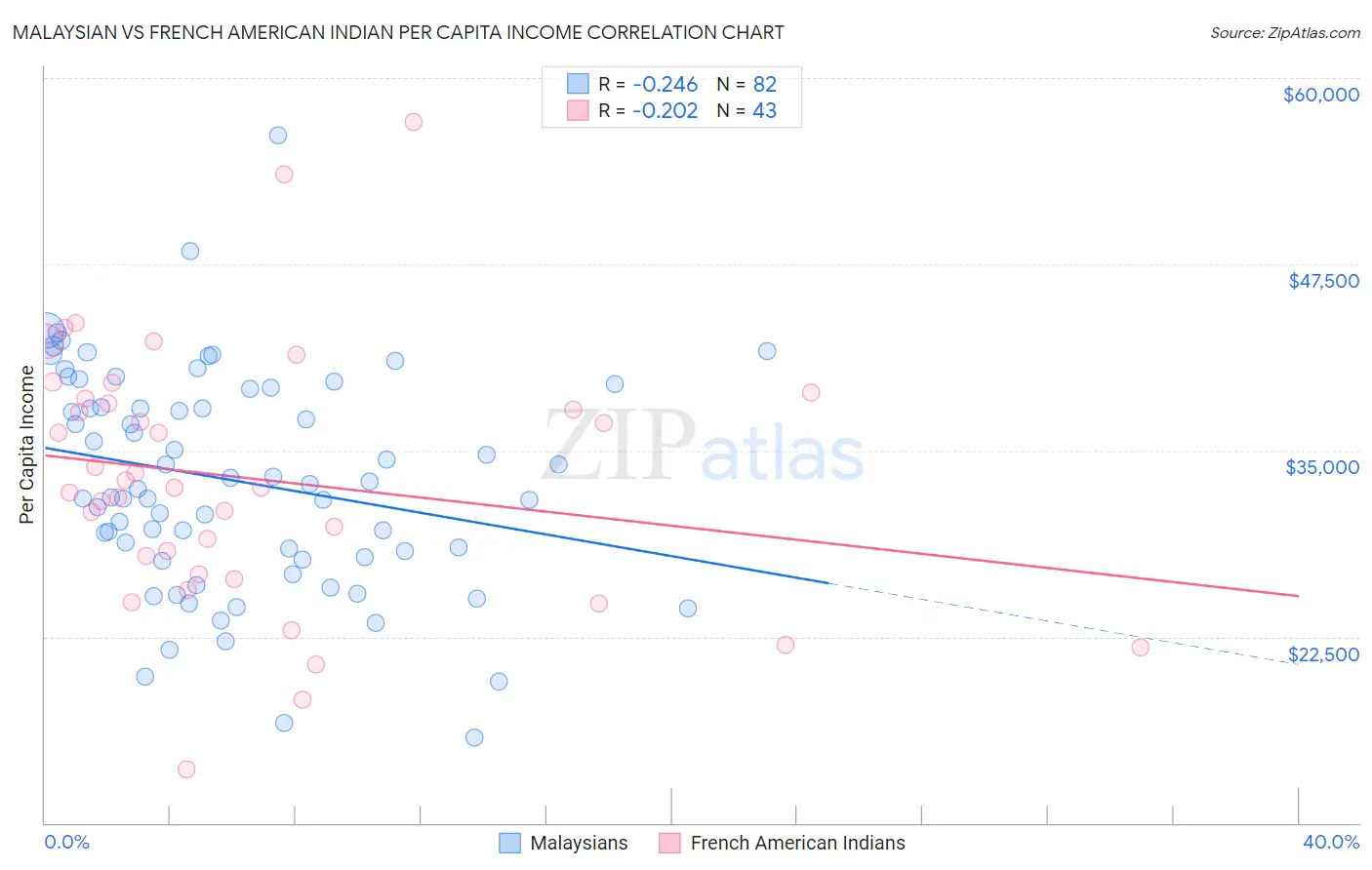 Malaysian vs French American Indian Per Capita Income