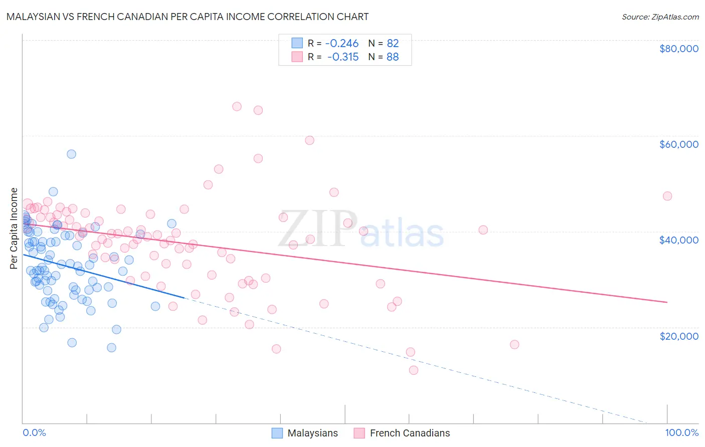 Malaysian vs French Canadian Per Capita Income