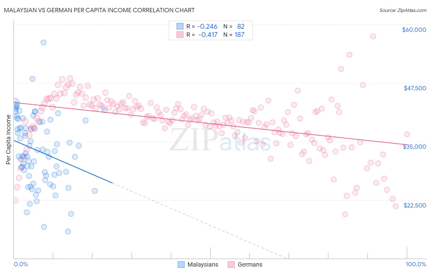 Malaysian vs German Per Capita Income