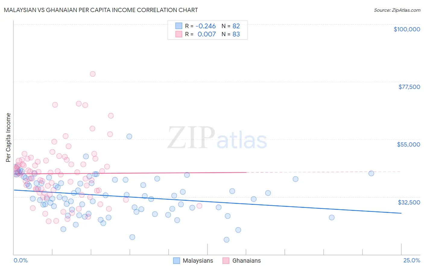 Malaysian vs Ghanaian Per Capita Income
