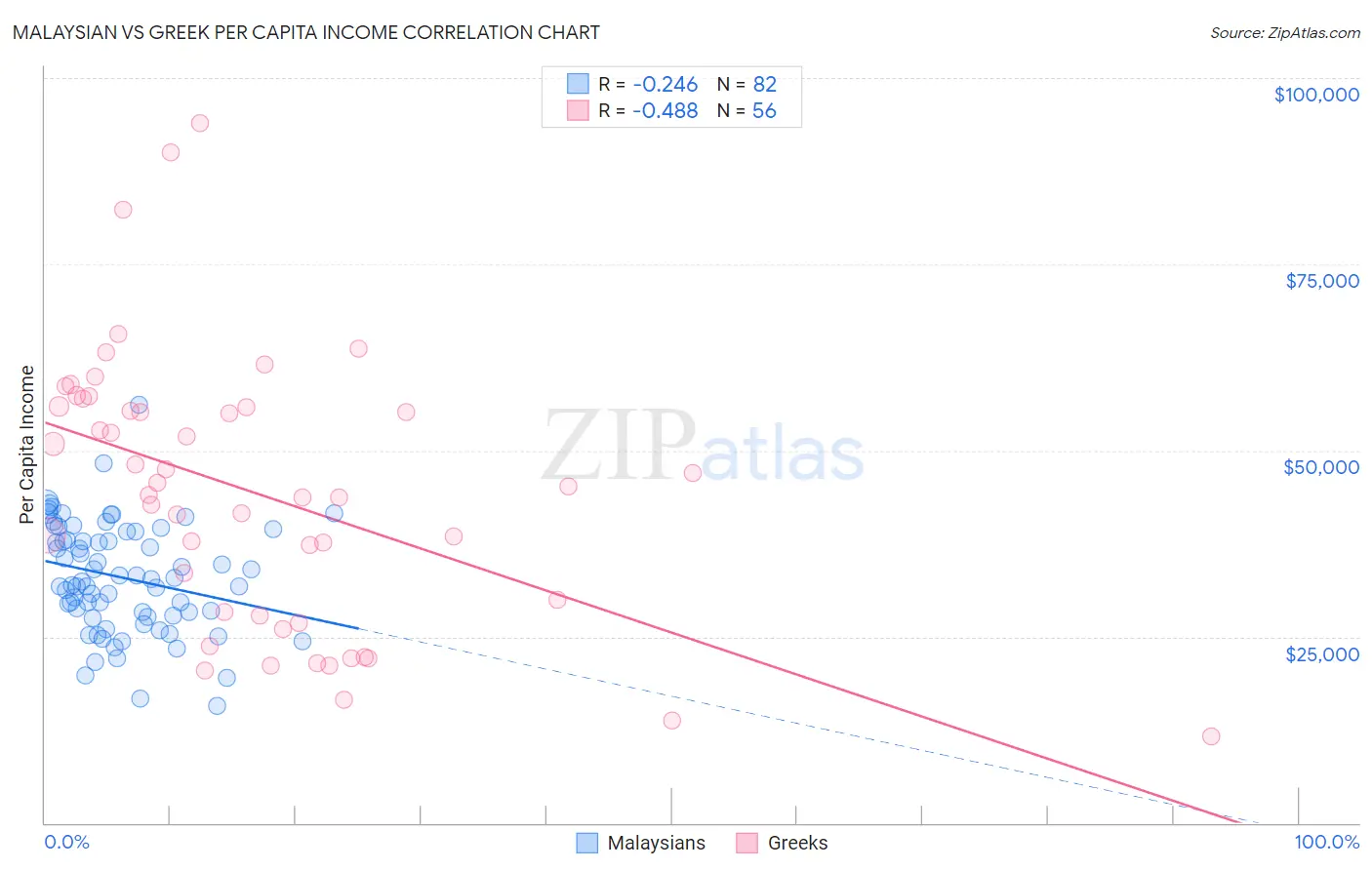 Malaysian vs Greek Per Capita Income