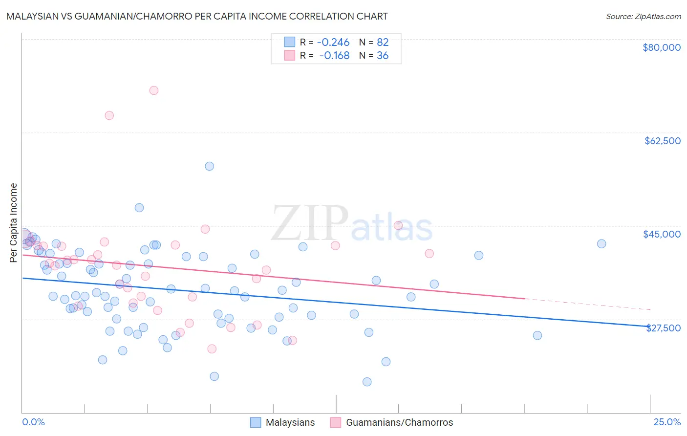 Malaysian vs Guamanian/Chamorro Per Capita Income