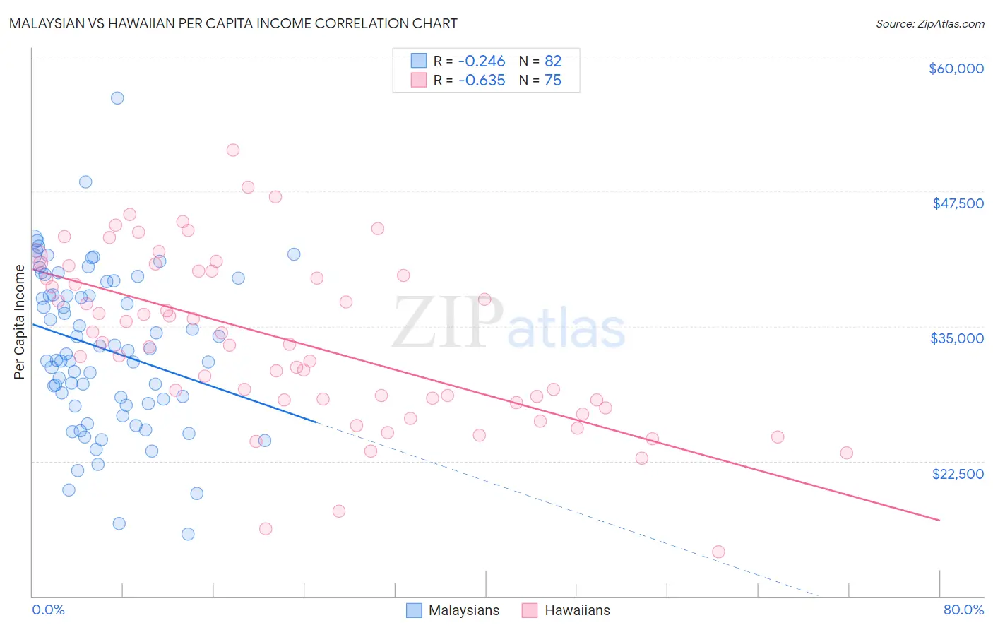 Malaysian vs Hawaiian Per Capita Income