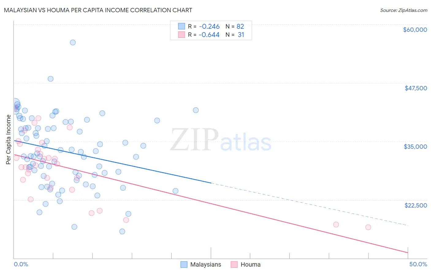 Malaysian vs Houma Per Capita Income