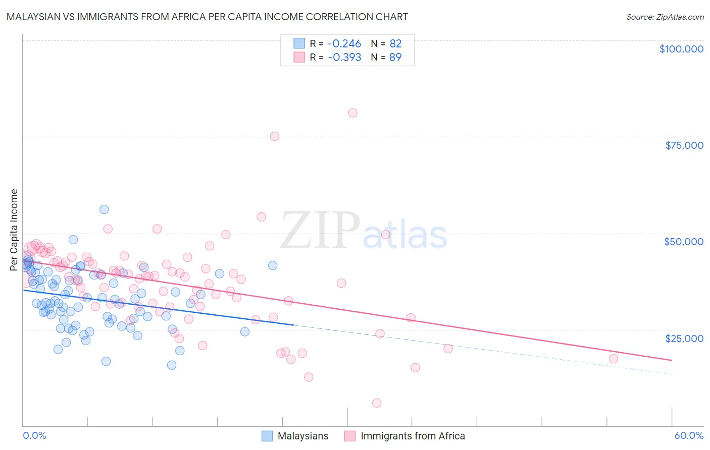 Malaysian vs Immigrants from Africa Per Capita Income