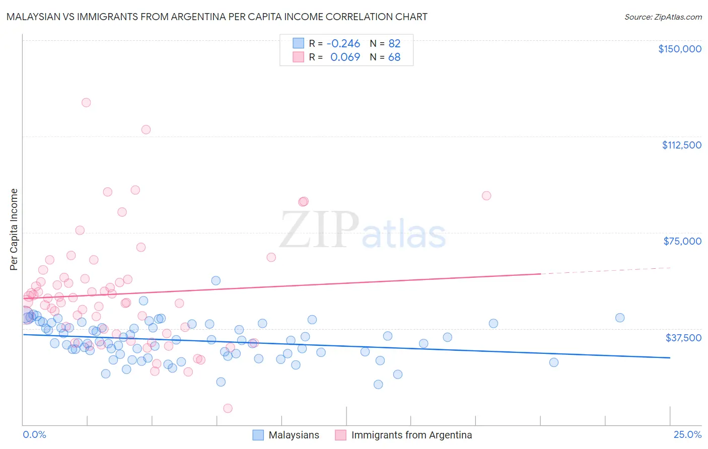 Malaysian vs Immigrants from Argentina Per Capita Income
