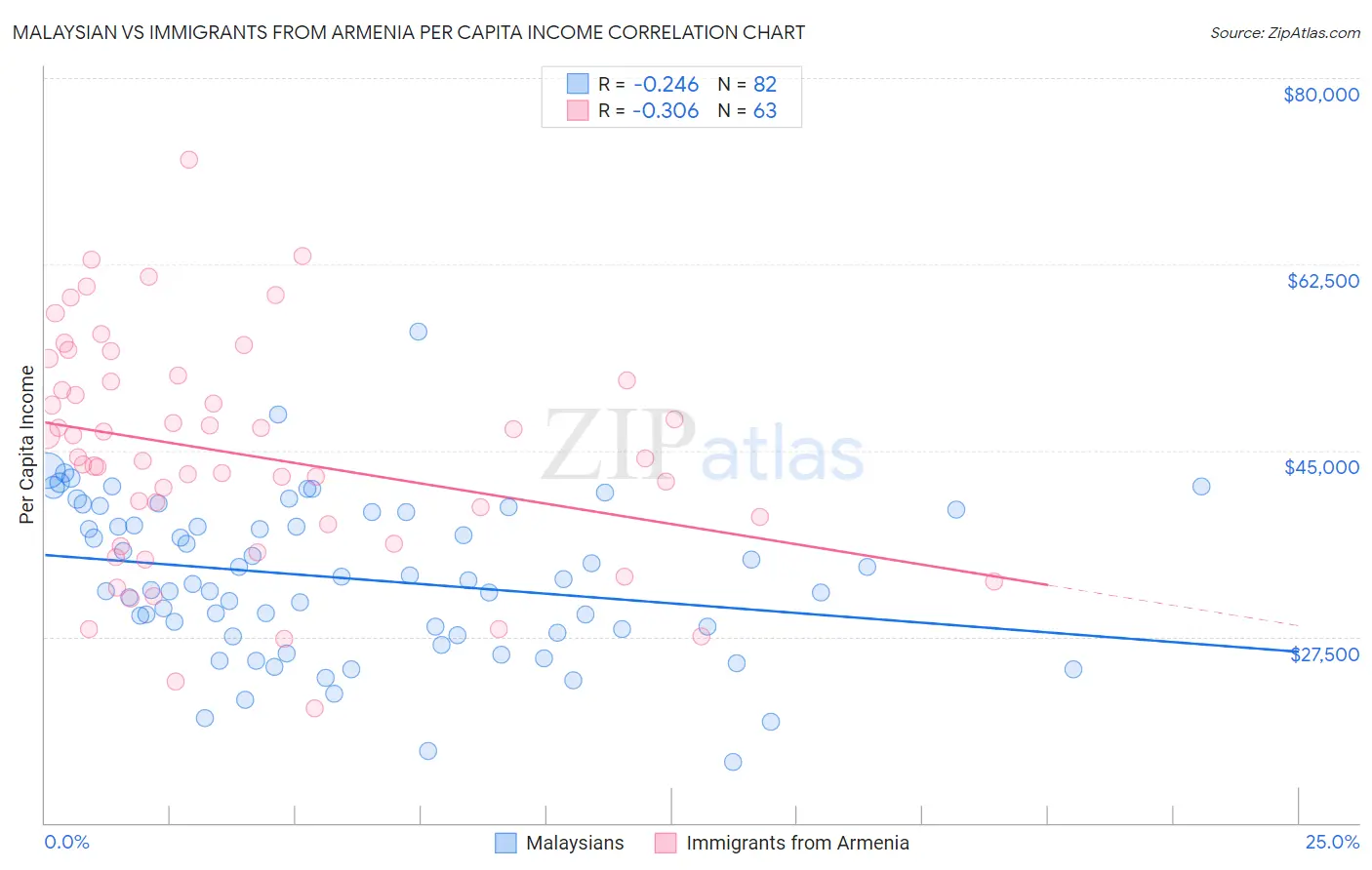 Malaysian vs Immigrants from Armenia Per Capita Income