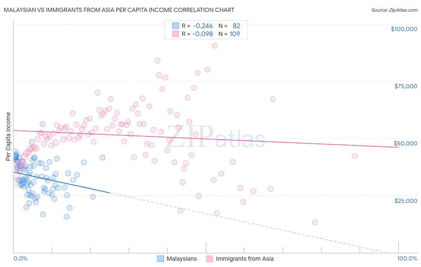 Malaysian vs Immigrants from Asia Per Capita Income