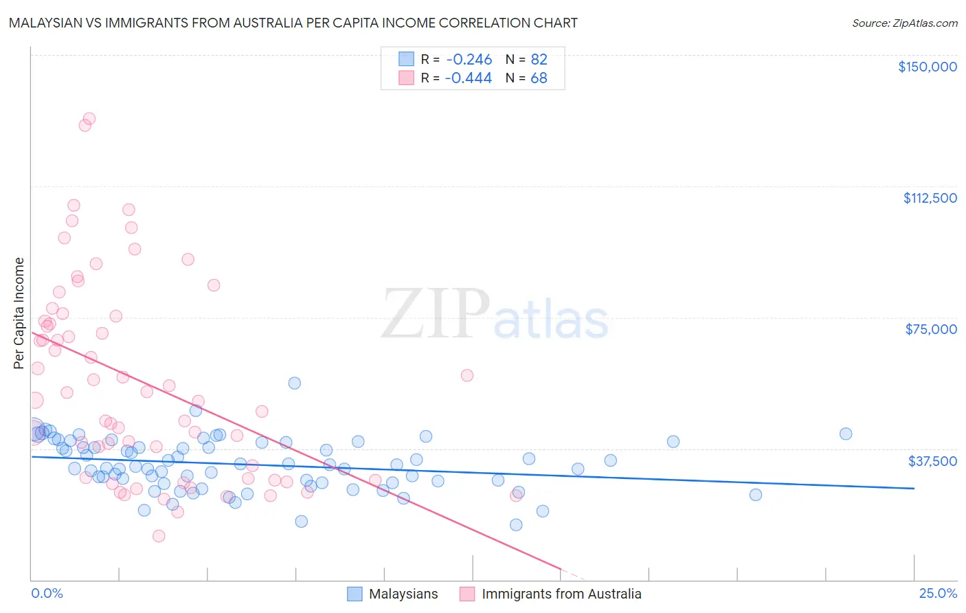 Malaysian vs Immigrants from Australia Per Capita Income