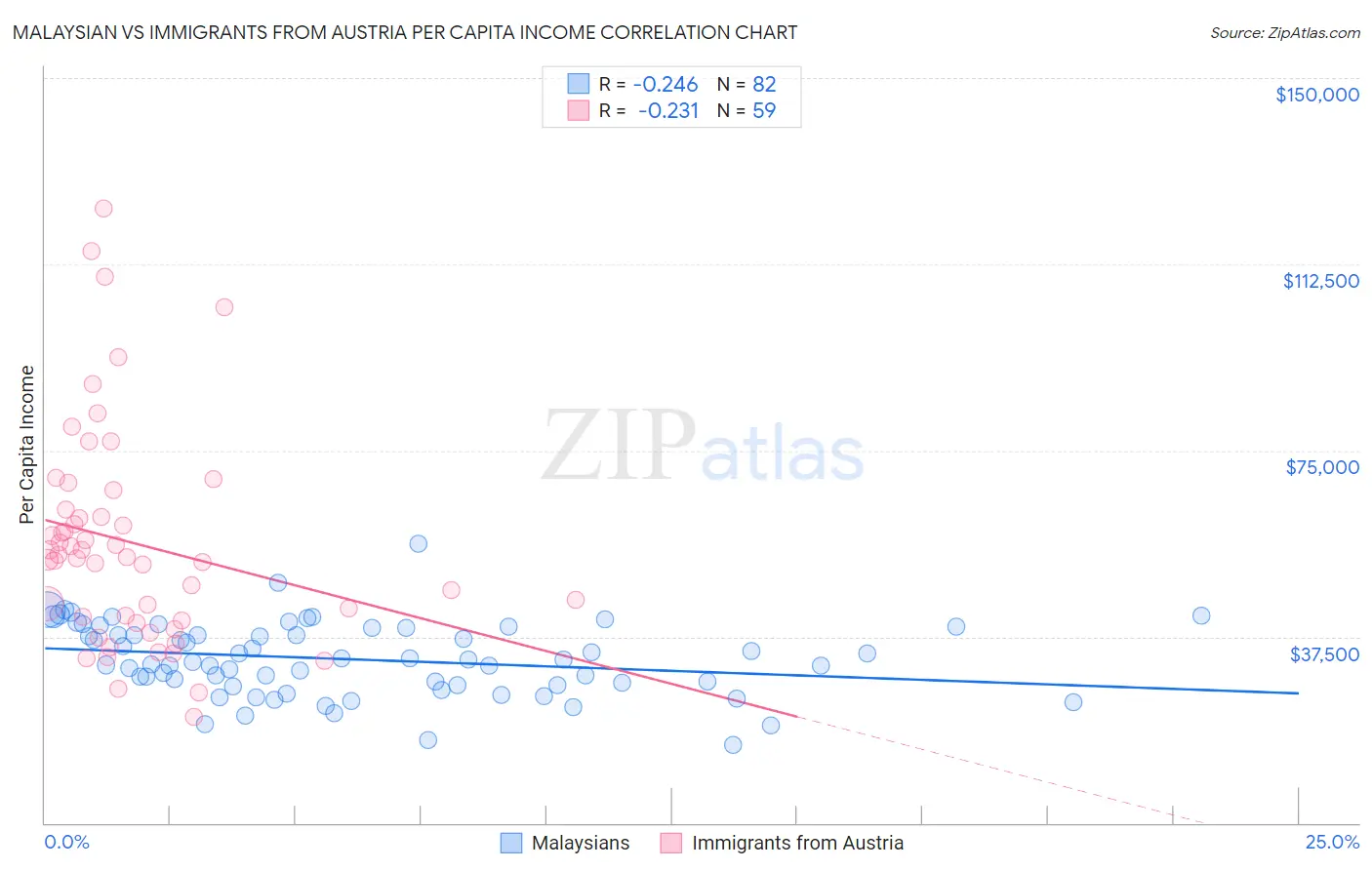 Malaysian vs Immigrants from Austria Per Capita Income