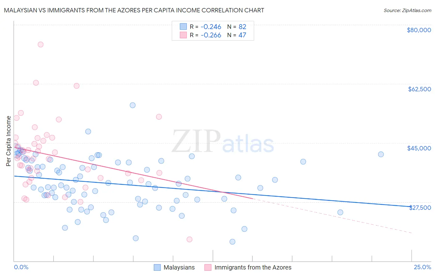 Malaysian vs Immigrants from the Azores Per Capita Income