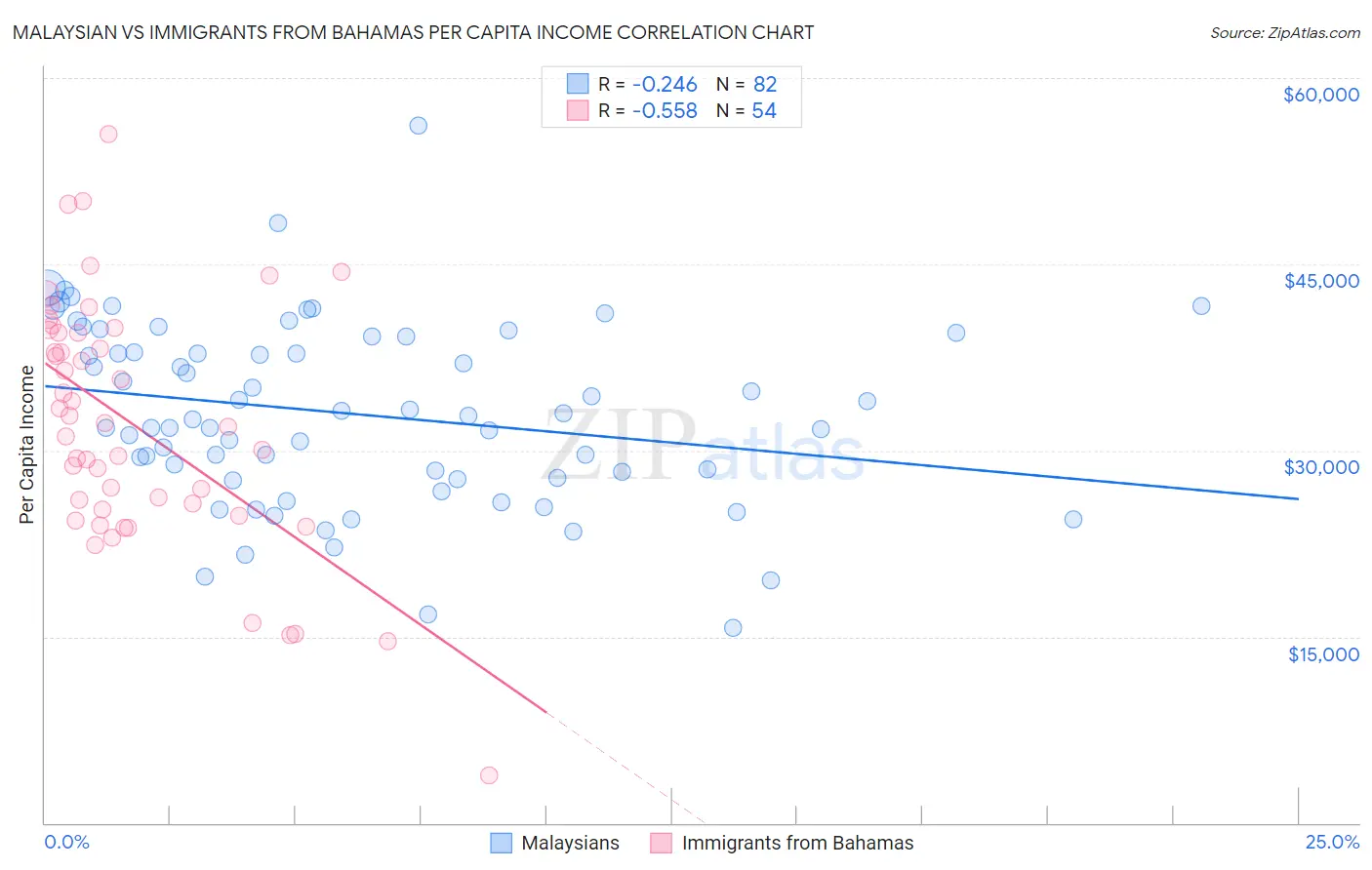Malaysian vs Immigrants from Bahamas Per Capita Income