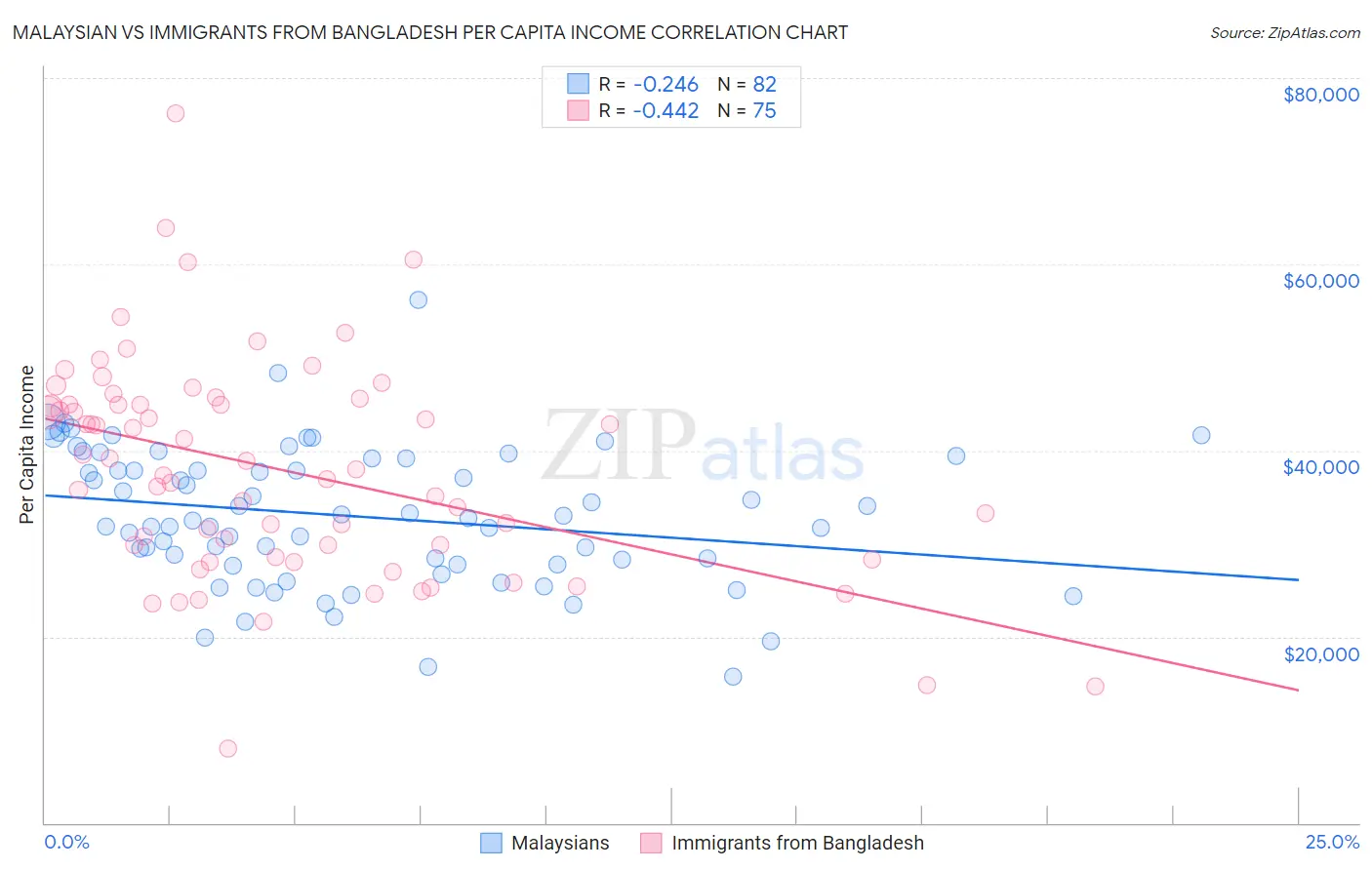 Malaysian vs Immigrants from Bangladesh Per Capita Income