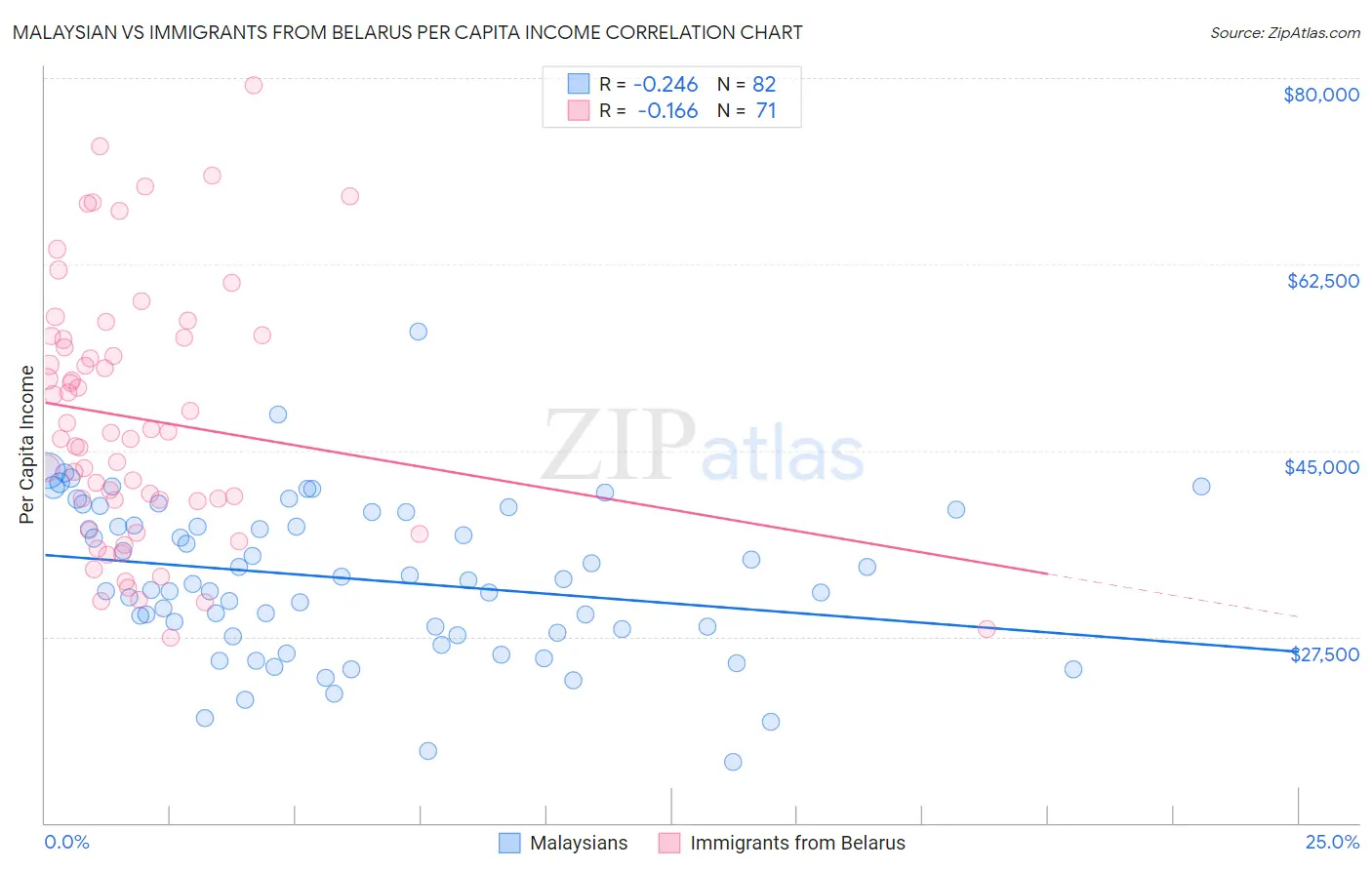 Malaysian vs Immigrants from Belarus Per Capita Income