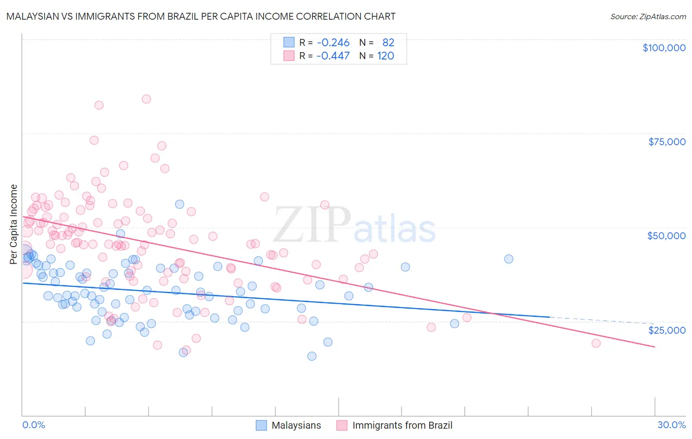 Malaysian vs Immigrants from Brazil Per Capita Income