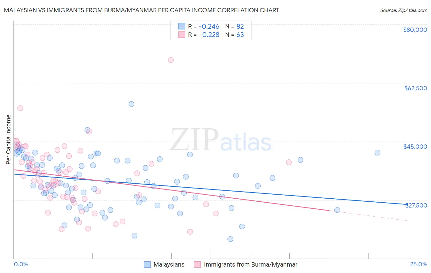 Malaysian vs Immigrants from Burma/Myanmar Per Capita Income
