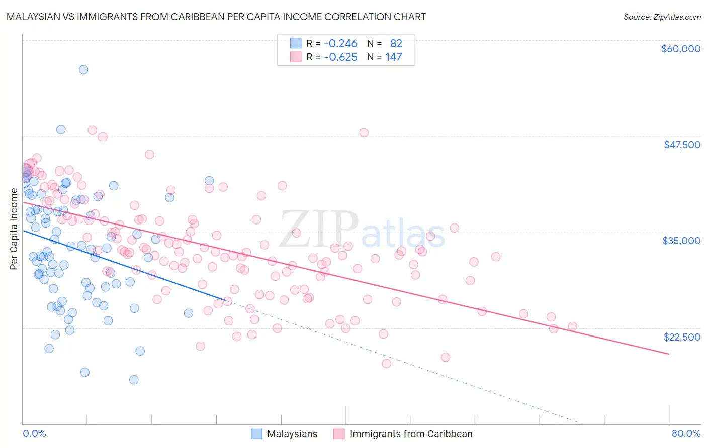 Malaysian vs Immigrants from Caribbean Per Capita Income