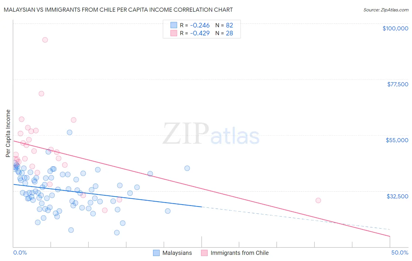 Malaysian vs Immigrants from Chile Per Capita Income