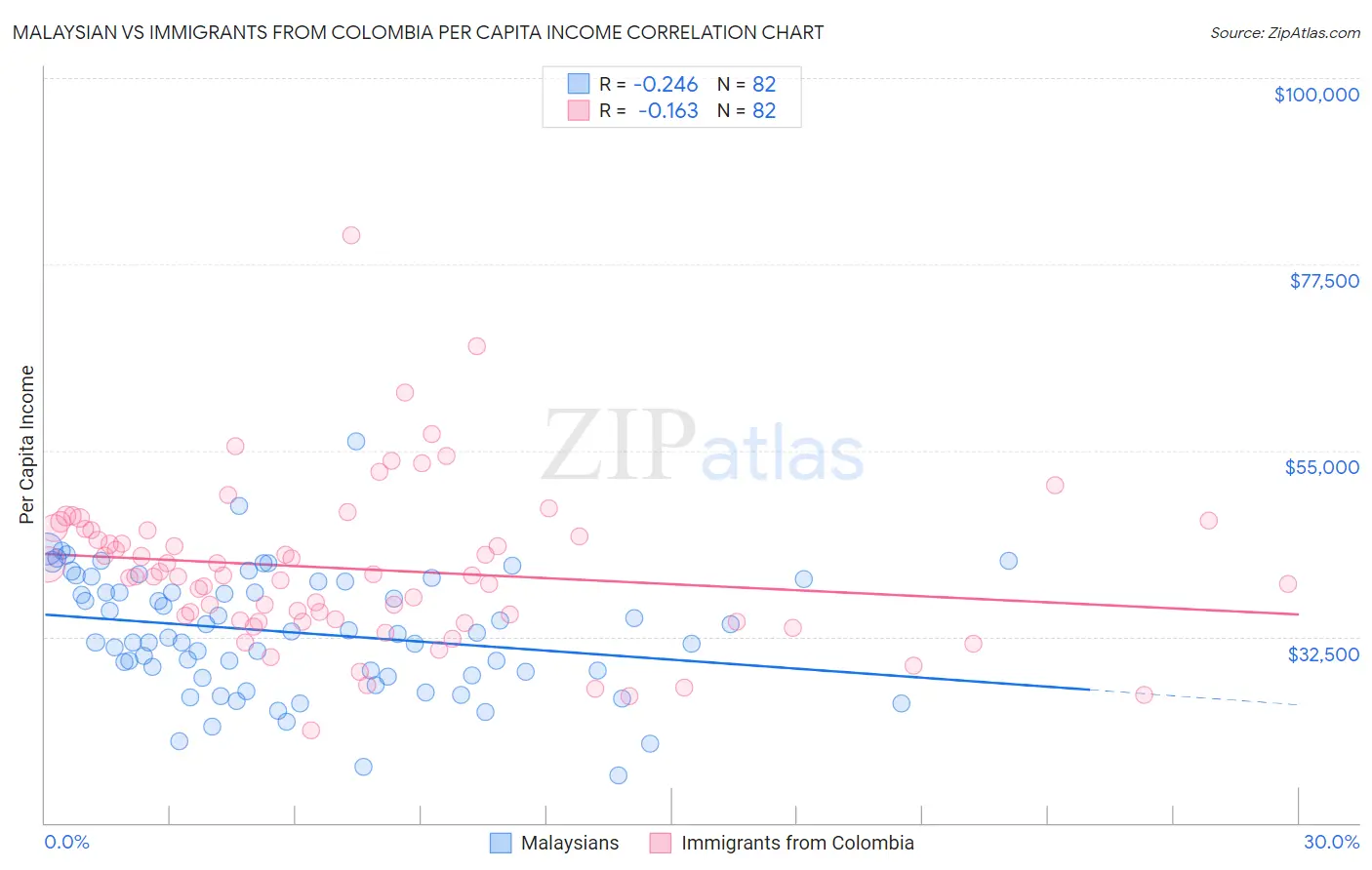 Malaysian vs Immigrants from Colombia Per Capita Income