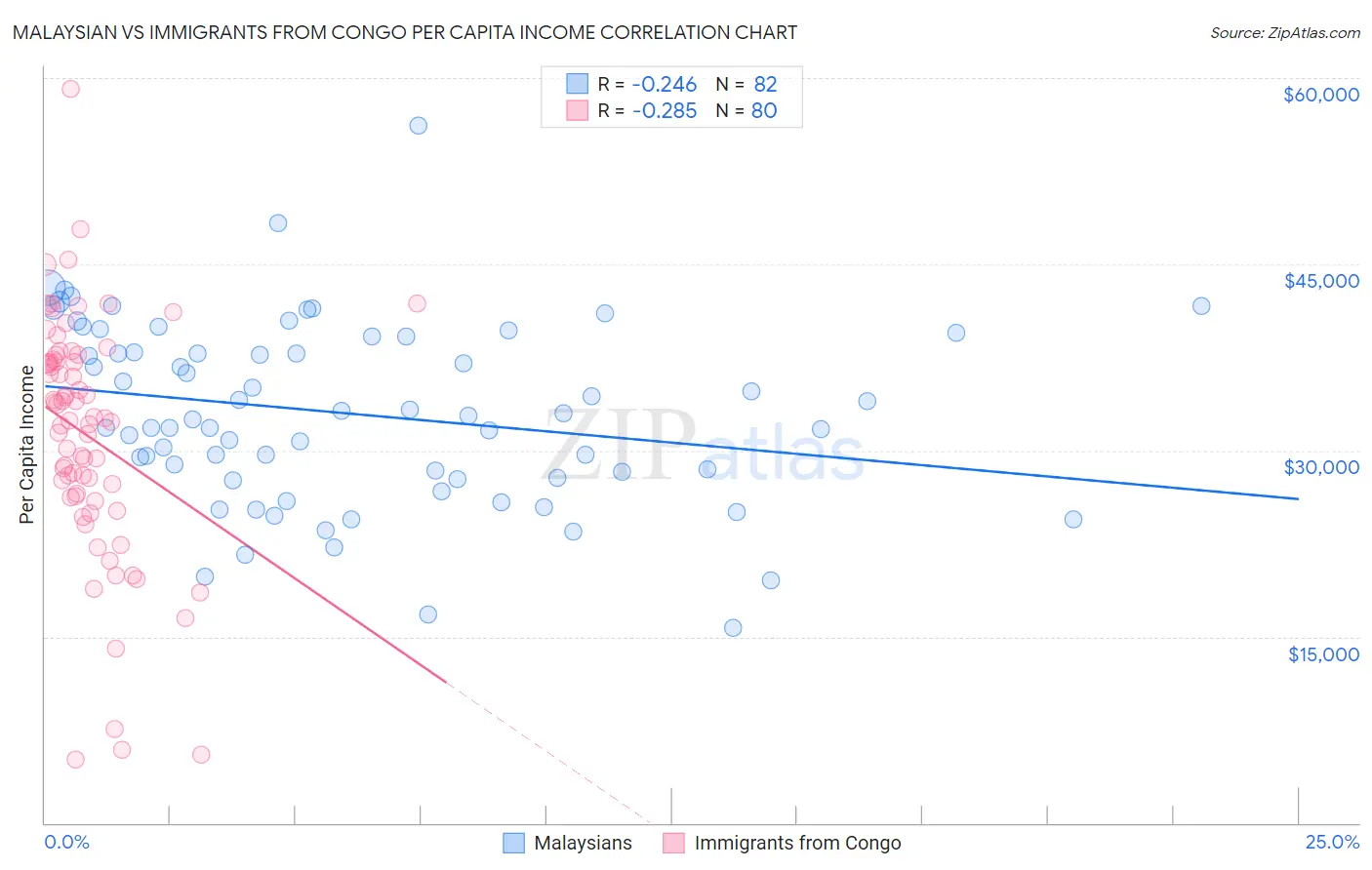 Malaysian vs Immigrants from Congo Per Capita Income