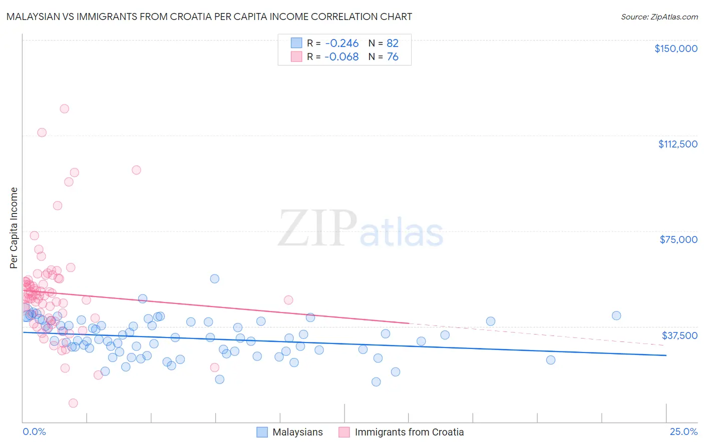 Malaysian vs Immigrants from Croatia Per Capita Income