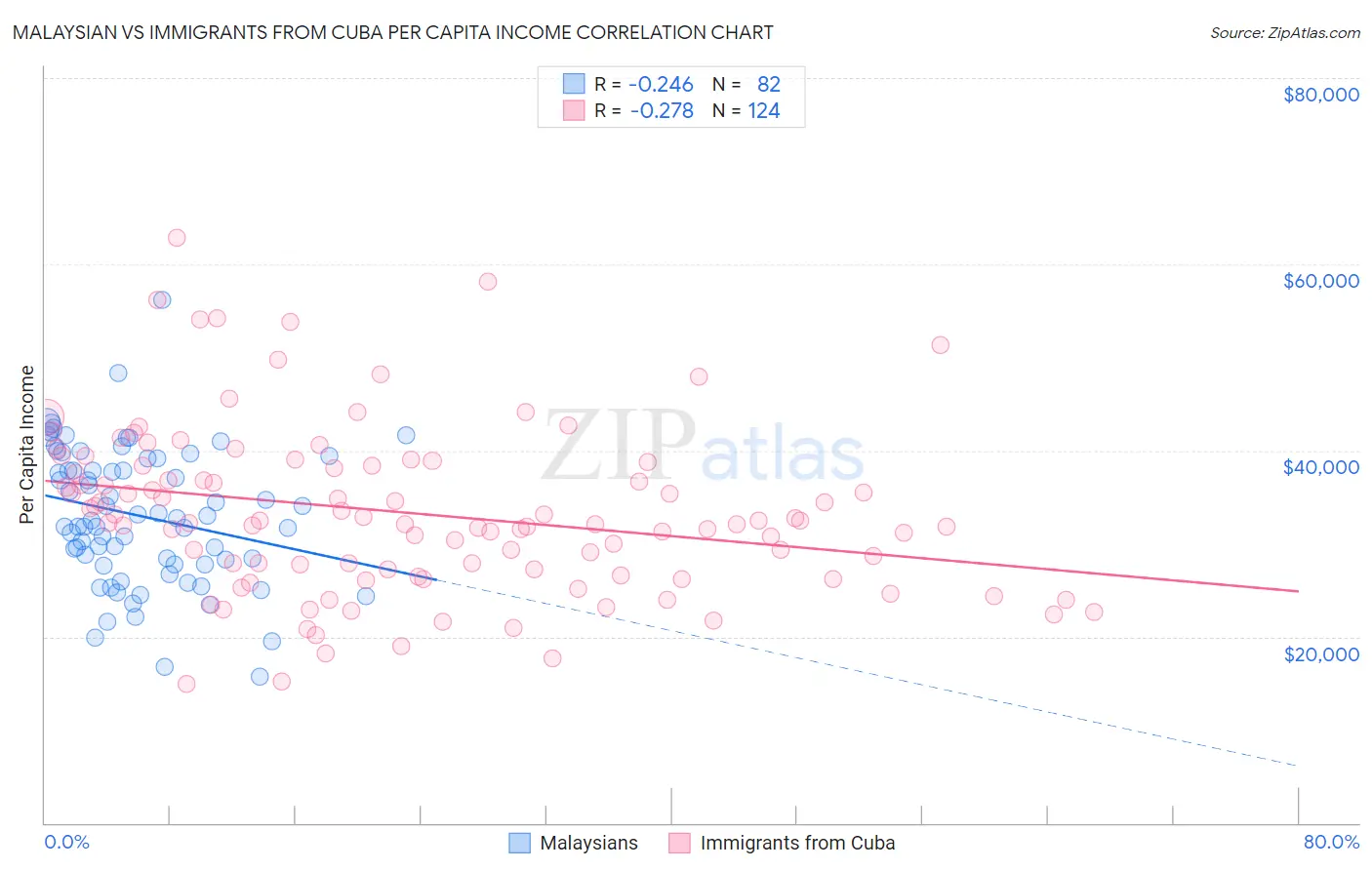 Malaysian vs Immigrants from Cuba Per Capita Income