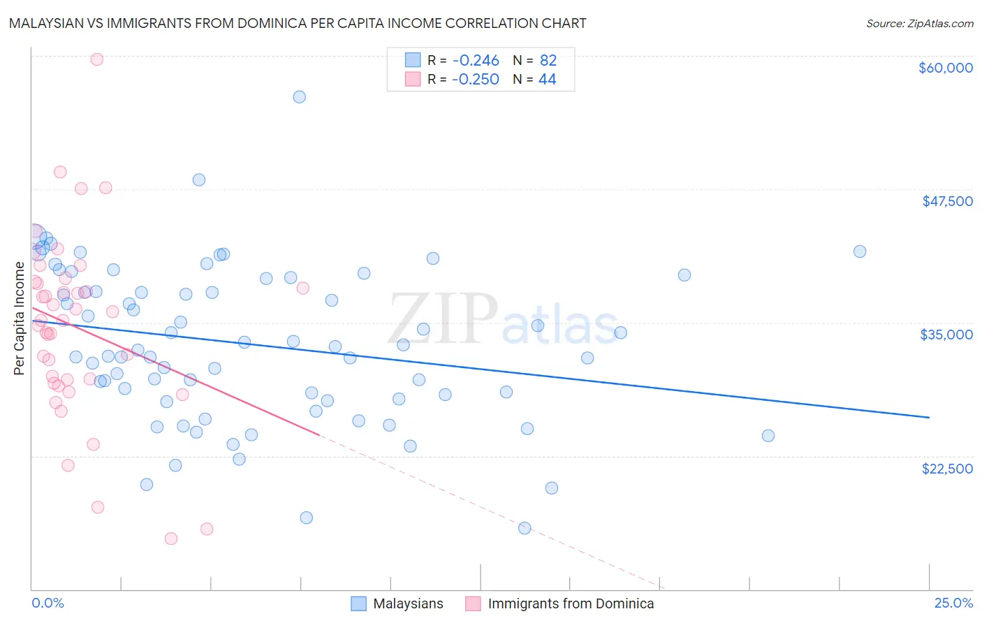 Malaysian vs Immigrants from Dominica Per Capita Income
