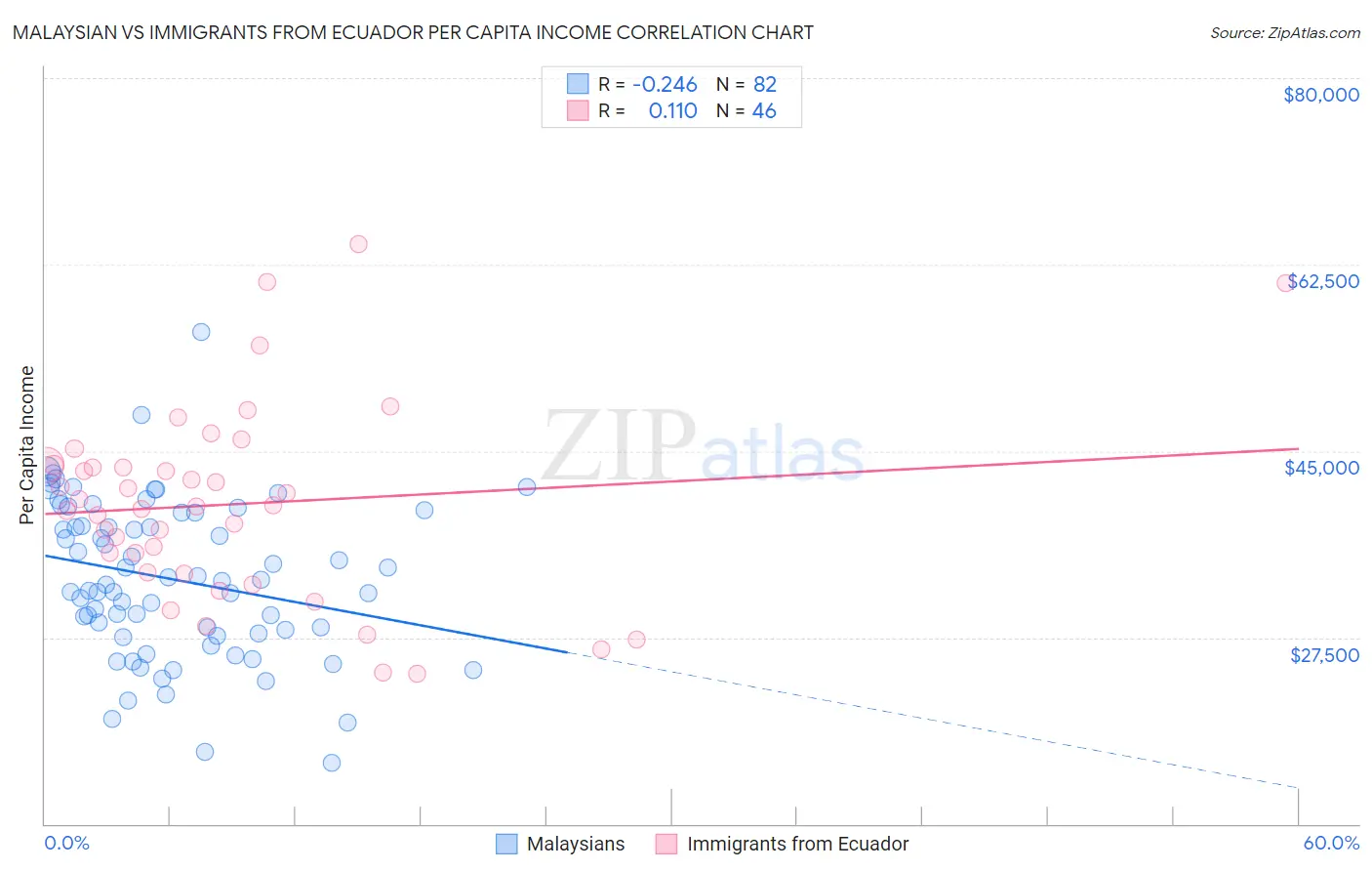 Malaysian vs Immigrants from Ecuador Per Capita Income