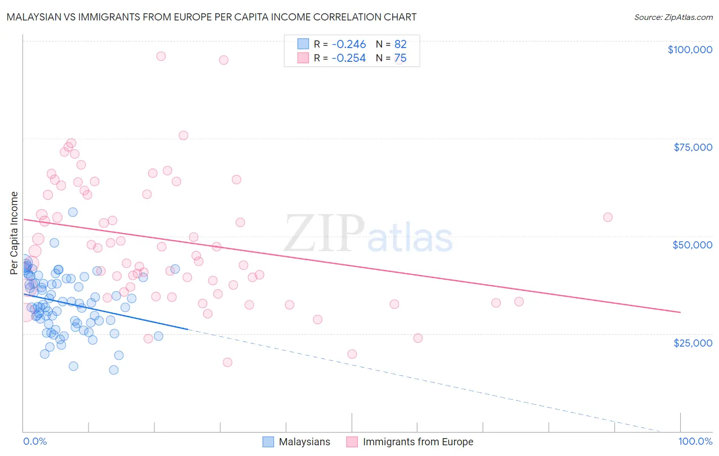 Malaysian vs Immigrants from Europe Per Capita Income