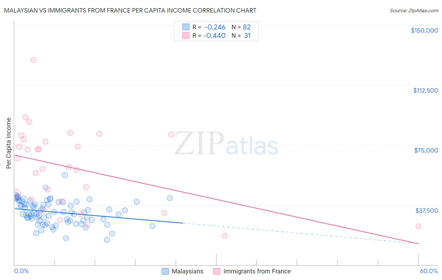 Malaysian vs Immigrants from France Per Capita Income